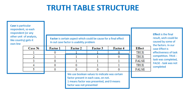 Truth table